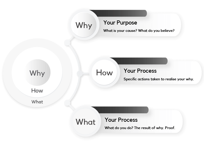 Simon Sinek's "Start With Why