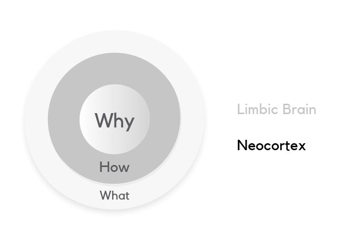 Simon Sinek's "Start With Why"