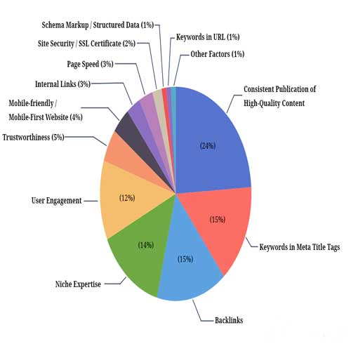 SEO Ranking