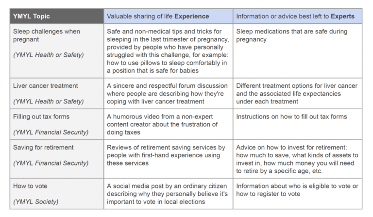 Google's Experience Algorithm