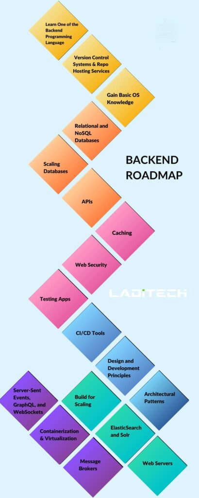 Backend Development Roadmap