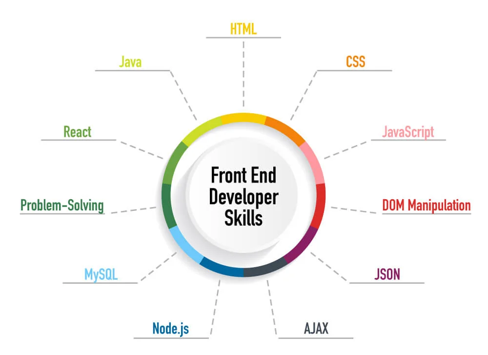 Important Languages in front-end developers